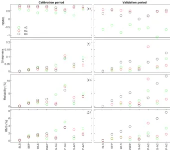 Figure 7. (a, b) Nash–Sutcliffe model efﬁciency (NSME), (c, d) sharpness, (e, f) predictive coverage, and (g, h) relative model score formeasuring predictive performance of the three soil respiration models and the eight data models during the calibration 