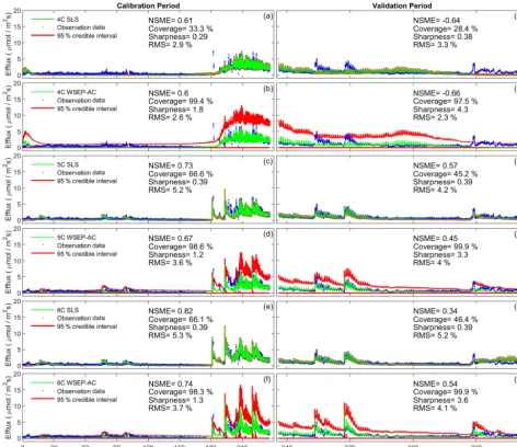 Figure 8. Observation data (blue dots), mean prediction (green line), and 95 % credible intervals (red line) of prediction ensembles forf)models