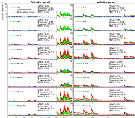 Figure 10. Observation data (blue dots), mean prediction (green line), and 95 % credible intervals (red line) for 6C for the eight likelihoodfunctions during the calibration period (a–h) and the validation period (i–p)