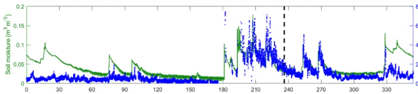 Figure 2. Time series of soil moisture and efﬂux observations. The dashed line marks the divide of the dataset into calibration and validationperiods.