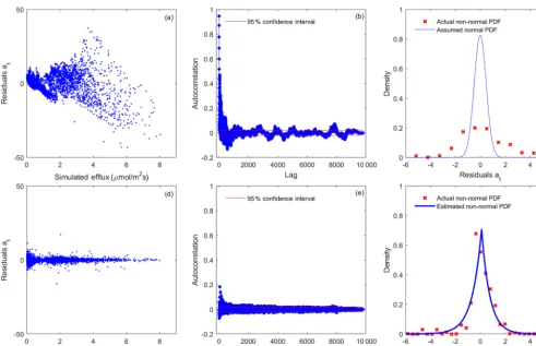 Figure 3. Residual analysis of the best realization (among multiple MCMC realizations) for model 6C using the (a–c) SLS and (d–f) WSEP-AC data models.