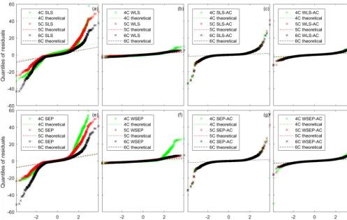 Figure 4. Residual quantile–quantile (Q–Q) plots of the best realization (among multiple MCMC realizations) for the three soil respirationmodels and eight data models.