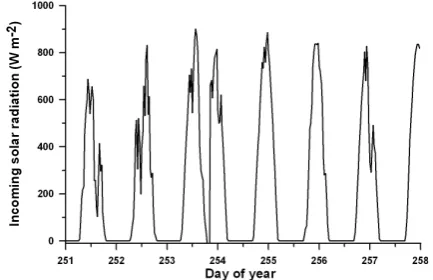 Fig. 4. Distribution of data record lengths in years for the 142 Amer-iFlux sites with available Level 2 data products based on the CDIACAmeriFlux data collection in January 2013.