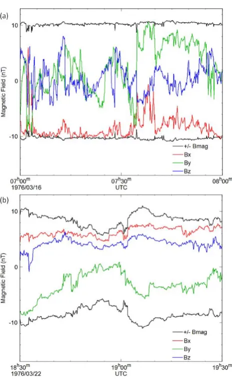 Fig. 2. (a) An example of an hour of incompressive rotation in thesolar wind (Helios 2)