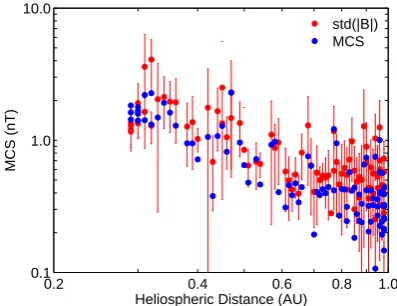 Table 1. Heliospheric environment encountered by Helios 2 in1976.