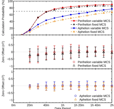 Fig. 5. Top panel: offset calculation probabilities for aphelion andperihelion 1976, Helios 2