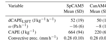 Table 1. Domain (150–1701997) means for spCAM5 and CanAM4.3 along with spatial stan-dard deviations (in brackets) that were computed using the time◦ E and 0–10◦ N) and time (May–Julymean distributions over the domain.