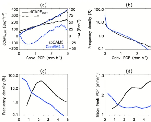 Figure 2. (a) Frequency density of 3-hourly convective precipita-tion per 0.1 mm h−1 bin, (b) frequency density of 3-hourly totalprecipitation per 0.1 mm h−1 bin.