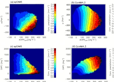 Figure 3. (a) spCAM5 and (b) CanAM4.3 mean convective precipitation as function of near-surface ω and dCAPELSFT