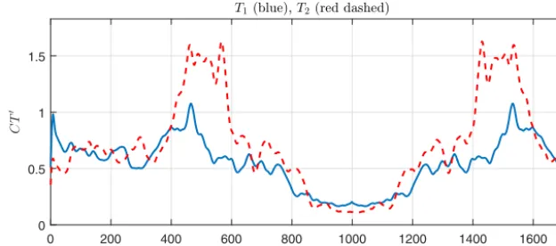 Figure 9. Mean ﬂow centreline at four time instances through thefarm. The vertical red dashed lines indicate the positions of the tur-bines.
