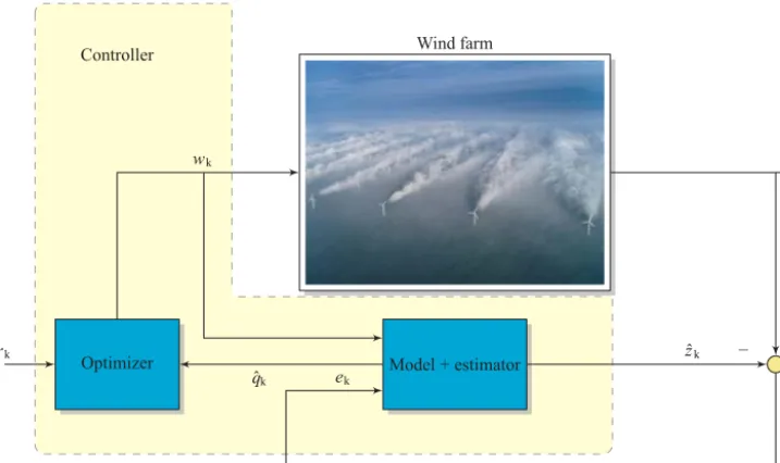 Figure 1. General dynamical closed-loop control framework with measurements zk and its estimation ˆzk and state estimation ˆqk