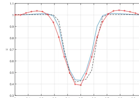 Figure 2. Results of two-turbine simulations. Normalized time-averaged wake deﬁcit at hub height 5D downwind from the down-wind turbine using standard 2-D Navier–Stokes equations (redcrossed), our model with the adapted continuity equation (blue), andLES data (black dashed).