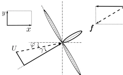 Figure 4. Schematic representation of a turbine with yaw angle γnand ﬂow velocity U = ([u(xn,yn)]2 + [v(xn,yn)]2)1/2 at the rotor.Figure adapted from Jiménez et al