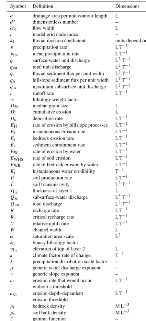 Table A2. Mathematical symbols∗.