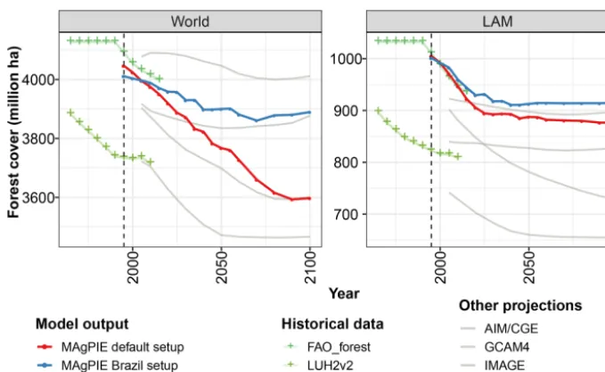 Figure 6. Comparison of changes in forest share from 2000 to 2050 in Brazil between the default setup and Brazil setup.