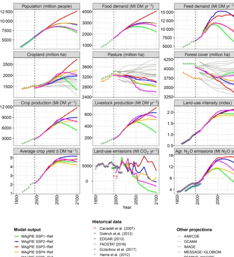 Figure B1. Evaluation plots for MAgPIE 4 inputs and outputs for SSP 1–5 reference scenarios at global level