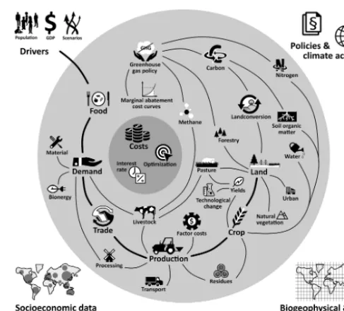 Figure 1. MAgPIE 4 framework with simpliﬁed modular structureand module interactions. See the model documentation (Dietrichet al., 2018d) for a more detailed presentation of module interac-tions and their implementations.