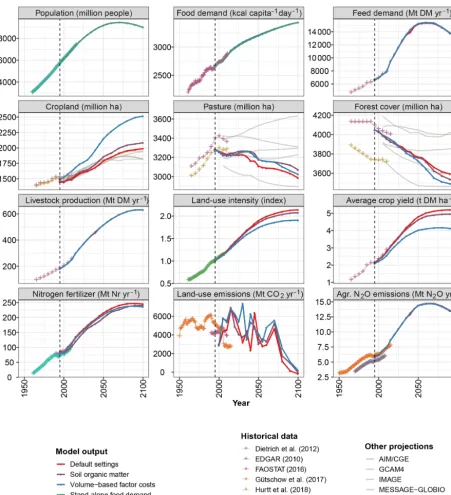 Figure 2. Evaluation plots for MAgPIE 4 inputs and outputs for the default settings, a run with soil organic matter explicitly modeled, arun with an alternative factor requirement setup with costs proportional to the production volume and a stand-alone run