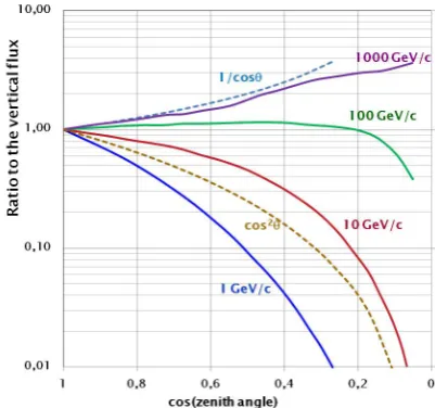 Fig. 2.Fig. 2.ent muon energies. The overall angular distribution of muons mea- Angular distribution of muons at the ground for differentmuon energies