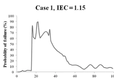Figure 16. Probability of failure by location with reduced IECsafety factor.