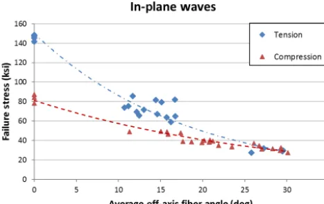 Figure 1. Individual and trending failure stress for each averageoff-axis ﬁber angle tested.
