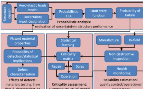 Figure 2. Conceptual ﬂow diagram of probability reliability proto-col (PReP) framework.
