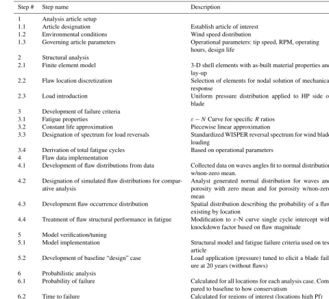 Table 1. Structural reliability analysis hierarchy.