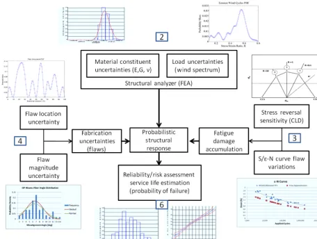Figure 3. FEA and risk analysis overview with steps 2, 3, 4, and 6 corresponding to Table 1 identiﬁed.