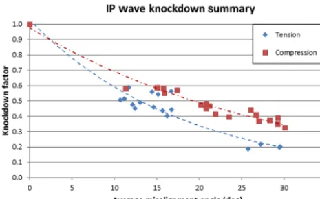 Figure 4. Empirically derived knockdown factor as related to ﬁbermisalignment angle.
