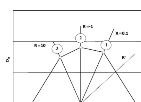 Figure 5. Representative shifted S − N curve associated with knockdown factor.