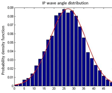 Figure 12. Distribution of sampled magnitudes of IP ﬁber misalign-ment angles used in Case 1.