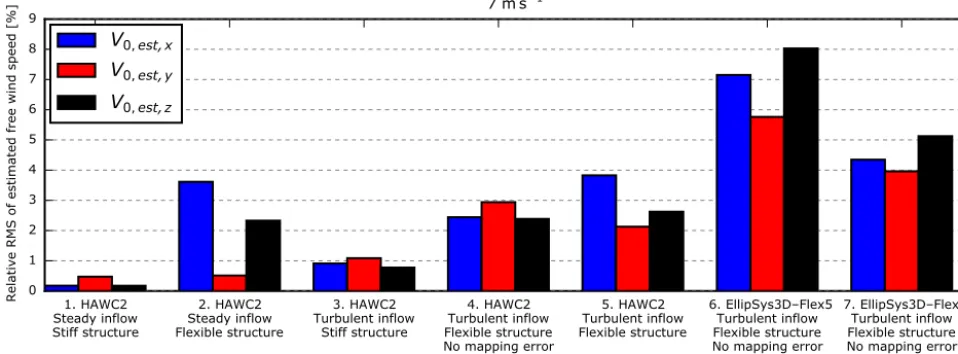Figure 10. HAWC2 results including the free wind speed estimated in 13 ms−1 steady uniform inﬂow for stiff (Case 1) and ﬂexible (Case 2)structural models.