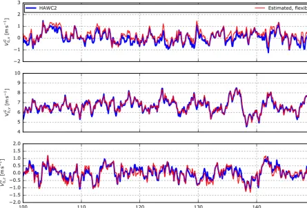 Figure 15. HAWC2 results include the free wind speed estimated in turbulent inﬂow for a ﬂexible structural model (Case 5).