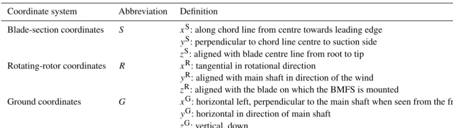 Table 1. Coordinate systems used in this paper.