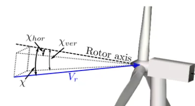 Figure 6. χhor and χver are the angles between the inﬂow and therotor axis in the horizontal and vertical planes respectively.