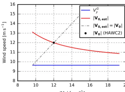 Figure 7. Example of free wind speed estimation. Forequals |V0| = 12,the estimated free wind speed, |V0,est|, calculated with Eq