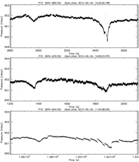 Fig. 11. A pair of dust devils, about 8 min apart, observed in all three loggers (shifted to show the coherence of the records)