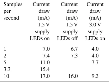 Fig. 2. Discharge curve of a Duracell alkaline AA cell (50 mACo = 2.2 A-h, Vo = 1.25 V and dconstant current) from manufacturer’s datasheet (circles), comparedwith a simple analytic model C = Co/[1 + exp{(V − V o)/dV }] withV = 0.07 V (solid line)