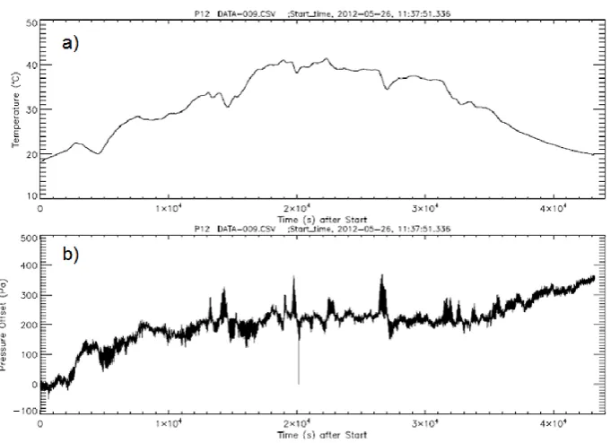 Fig. 7. Example data from a logger (“P12”) during a follow-up measurement campaign, showing about 12 h of data