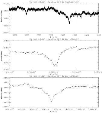 Fig. 10. Further dust devil signatures.with an apparent double dip in pressure, perhaps due to a core wandering in a cycloidal pattern (a) A 0.4 mbar 60 s event and a 0.6 mbar 100 s event, spaced by 700 s