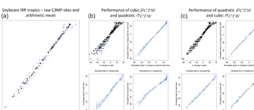 Figure 5. Rain-fed sugarcane in the extended tropics. (a) The performance dashboard for the most broadly optimal functional form repre-sentations (i.e., if we want to use the same functional form combination for all production groups), and for which the hi