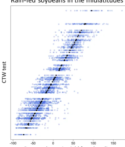 Figure 3. A plot of the percent yield change at each rain-fed soy-beans in the midlatitudes site (blue points) for each CTW test (eachhorizontal line of points is a different test)