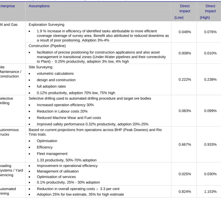 Table 2  Projected Impacts – mining and petroleum by 2020 