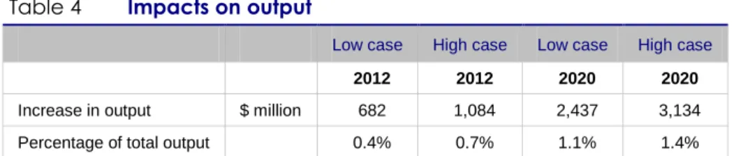 Table 4  Impacts on output 