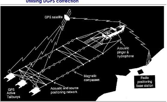 Figure 2  Navigation survey setup for an offshore Survey Vessel (Seismic)  utilising DGPS correction 