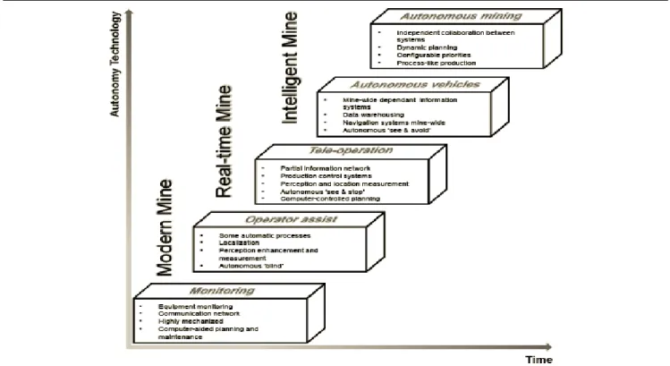 Figure 8  Incremental evolutionary phases of autonomous haulage and mining systems 