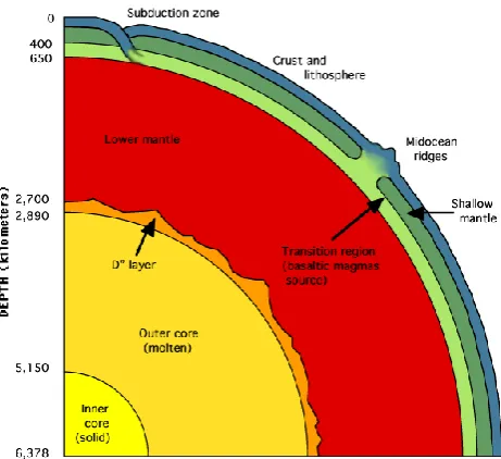 Fig. 1.the text.at: http://www.homepages.ucl.ac.uk/ A schematic proﬁle of the Earth’s structure (availableFig