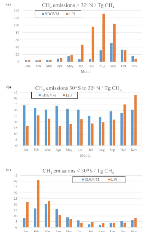 Figure 9. Monthly variations in wetland CHand 304 emissions (Tg CH4)calculated from predicted FW for the Eocene climate by SDGVMand LPJ, for (a) all areas north of 30◦ N, (b) all areas between 30◦ S◦ N and (c) all areas south of 30◦ S.