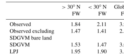 Table 2. Modern-day monthly mean FW area (10served data interpolated to the 2.56 km2) for ob-◦ × 3.75◦ grid or calculated byvegetation model.