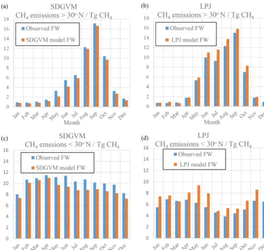 Figure 4. Monthly zonal variations in wetland CH4 emissions (Tg CH4) calculated from DGVM model data and observed or modelled FWfor the mean 2000–2012 climate on a 2.5◦ × 3.75◦ grid